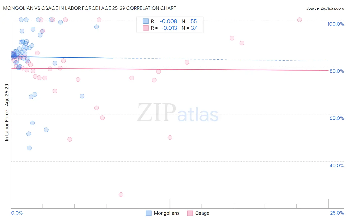 Mongolian vs Osage In Labor Force | Age 25-29