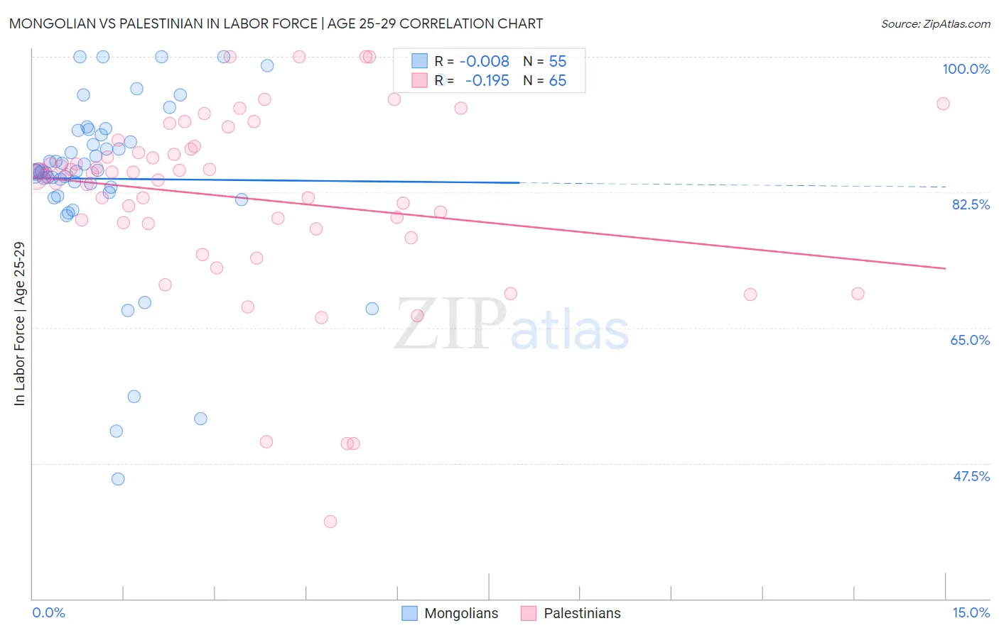 Mongolian vs Palestinian In Labor Force | Age 25-29