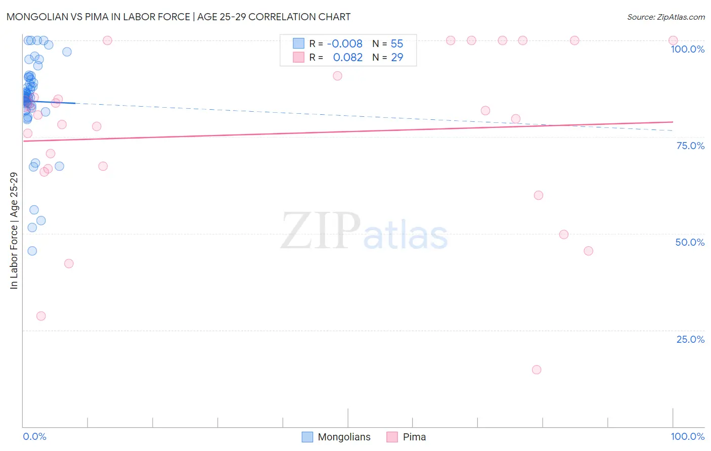 Mongolian vs Pima In Labor Force | Age 25-29