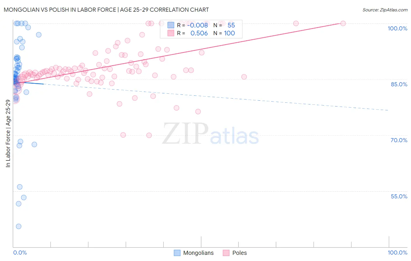 Mongolian vs Polish In Labor Force | Age 25-29
