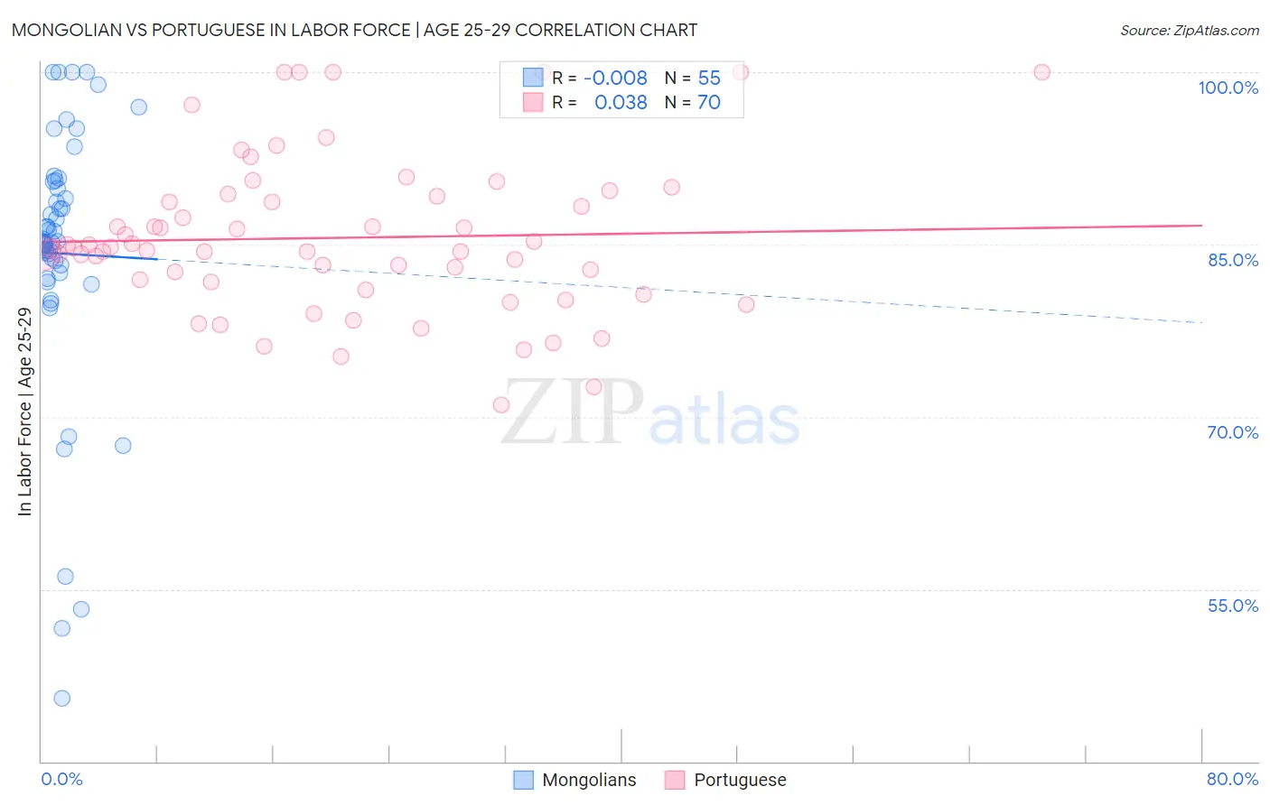 Mongolian vs Portuguese In Labor Force | Age 25-29