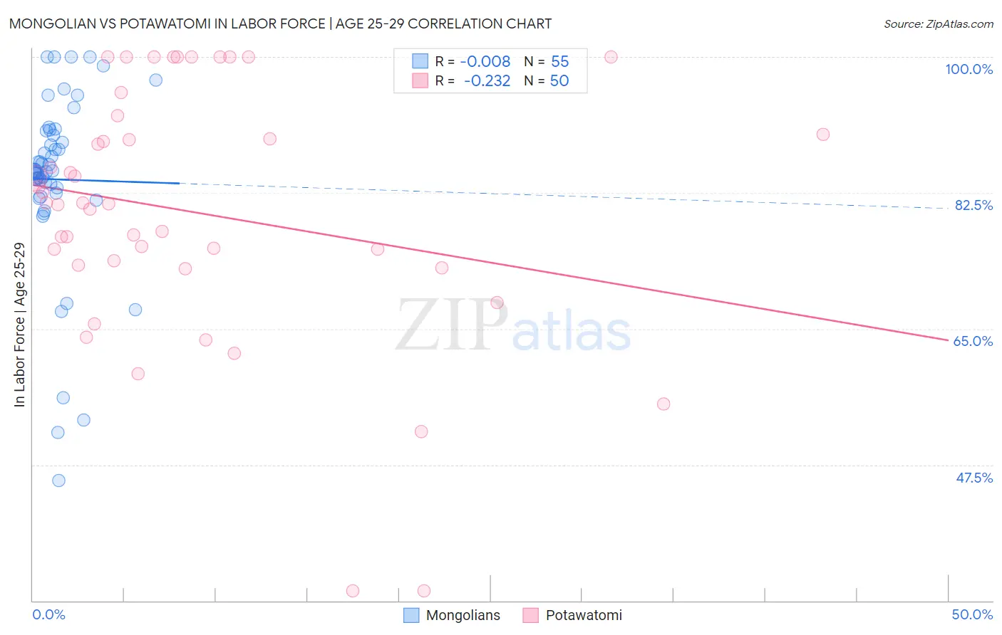 Mongolian vs Potawatomi In Labor Force | Age 25-29