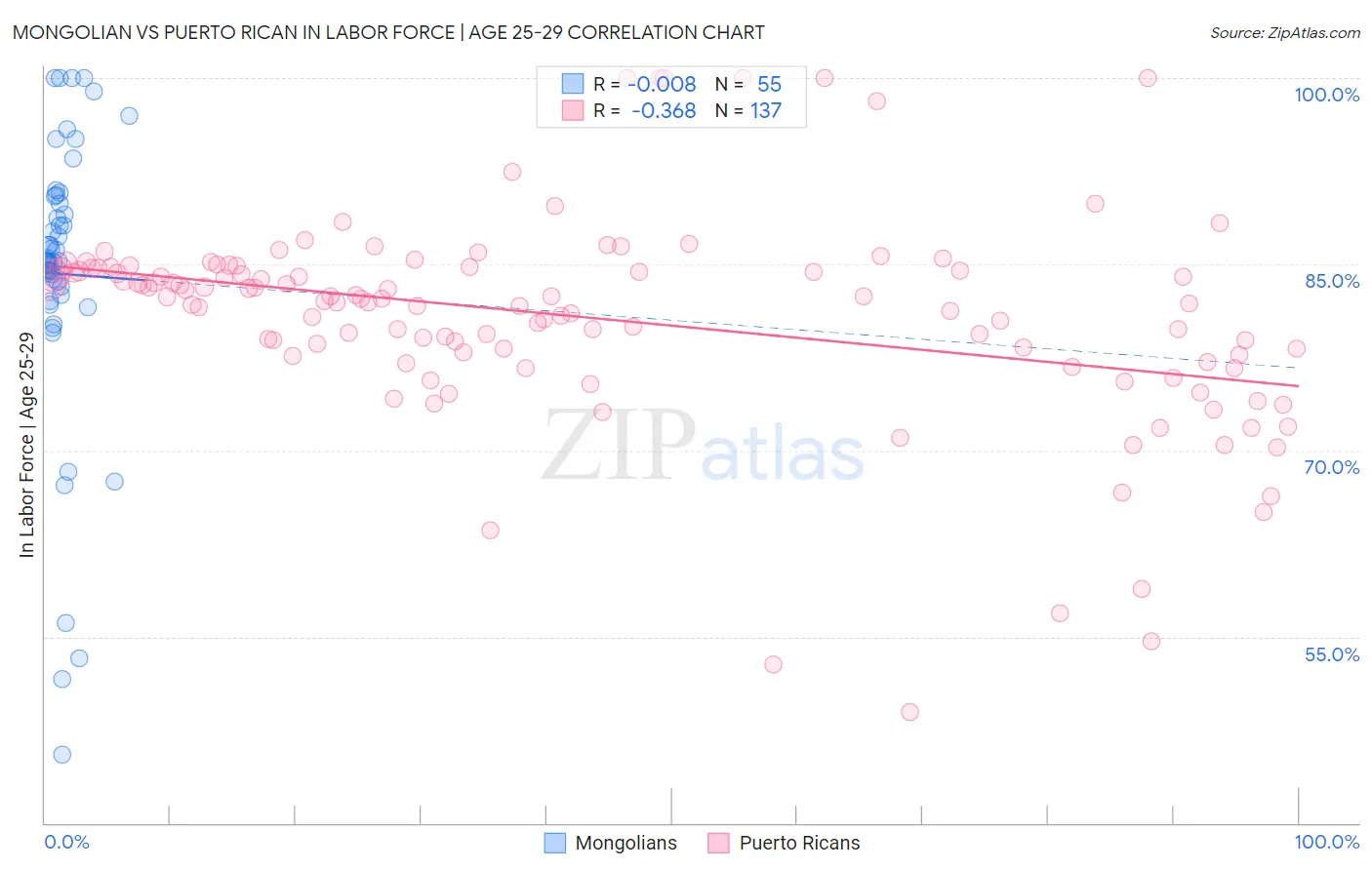 Mongolian vs Puerto Rican In Labor Force | Age 25-29