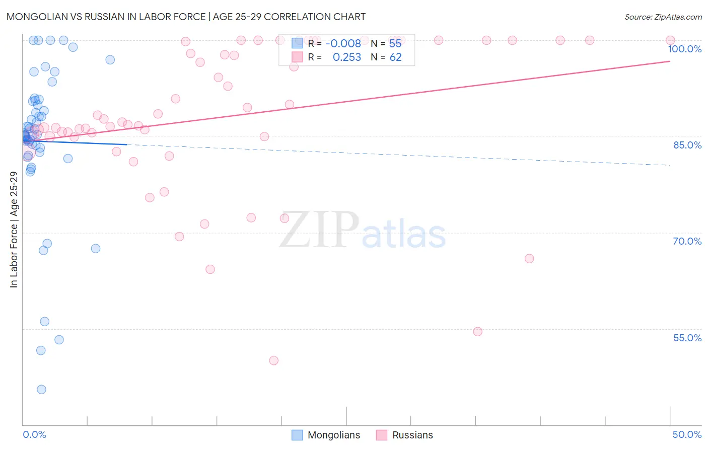 Mongolian vs Russian In Labor Force | Age 25-29