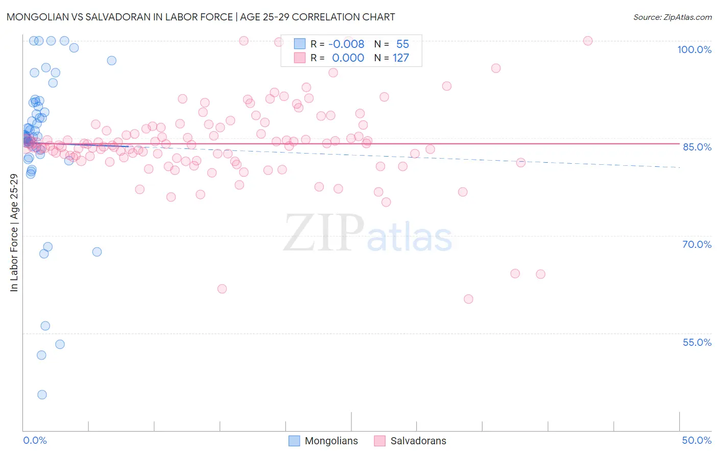 Mongolian vs Salvadoran In Labor Force | Age 25-29