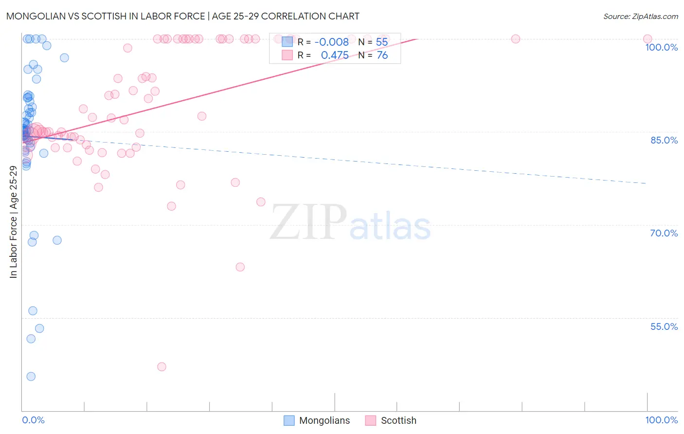 Mongolian vs Scottish In Labor Force | Age 25-29