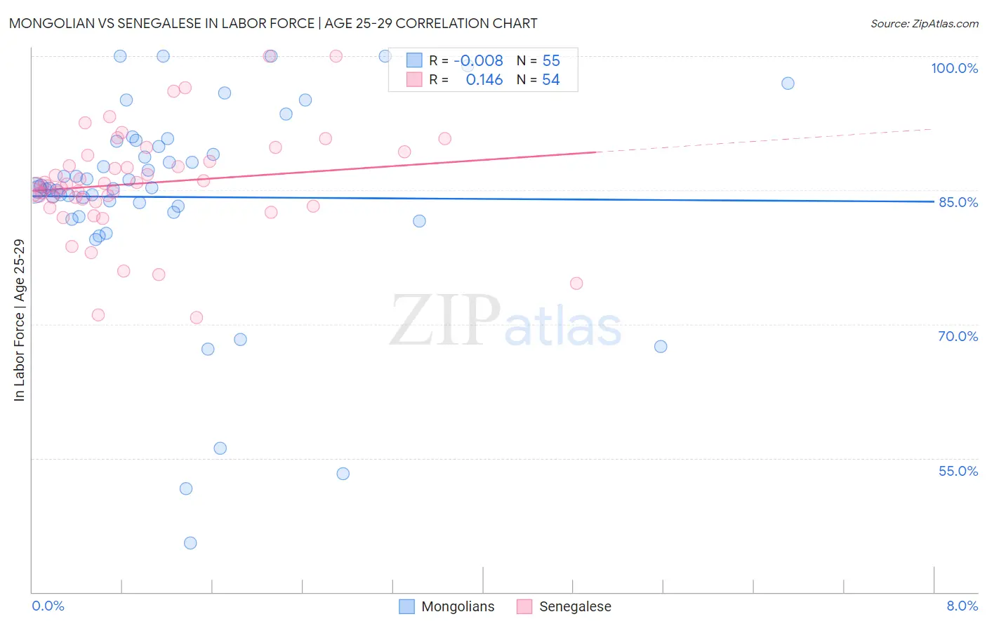 Mongolian vs Senegalese In Labor Force | Age 25-29