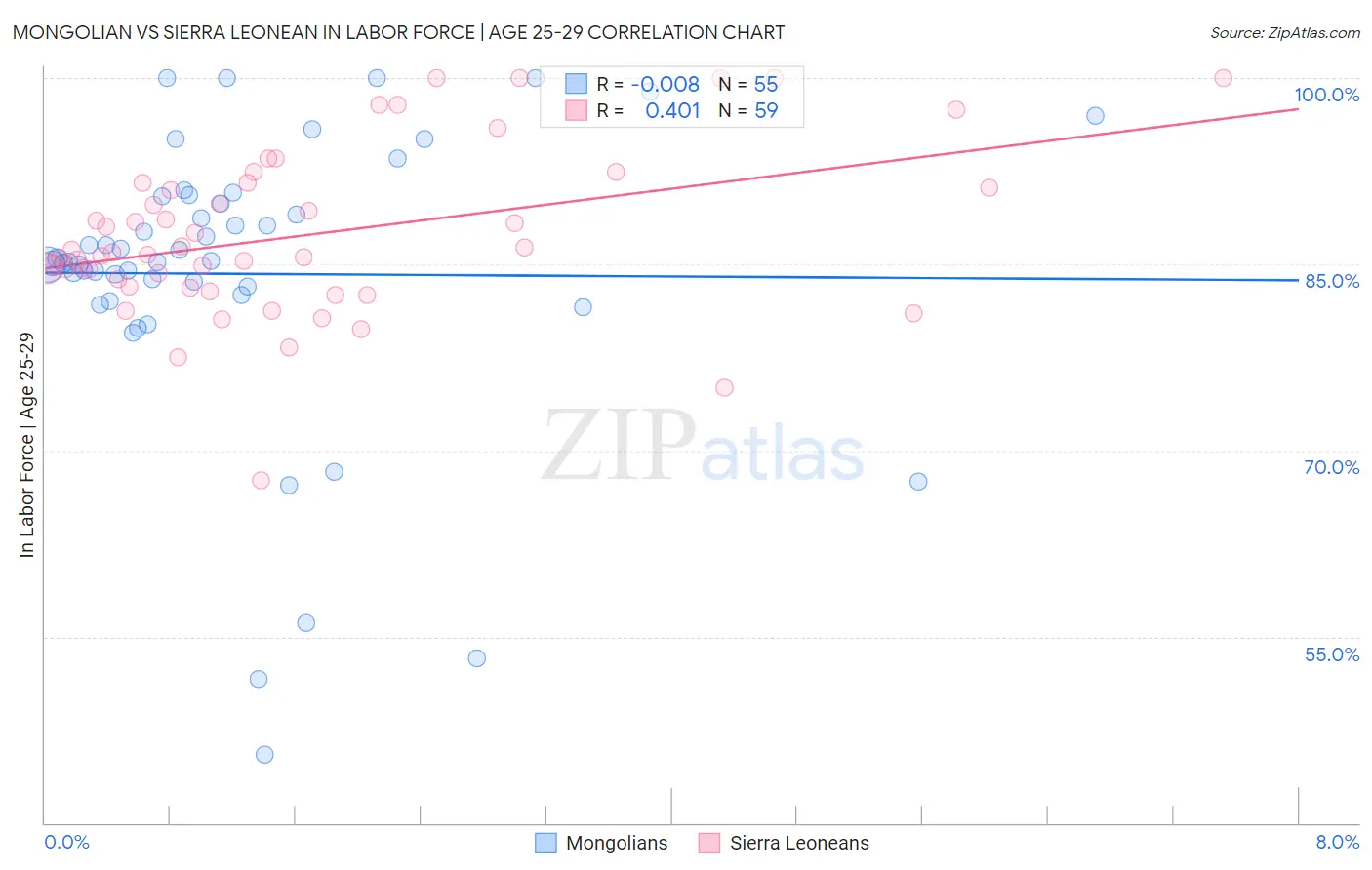 Mongolian vs Sierra Leonean In Labor Force | Age 25-29
