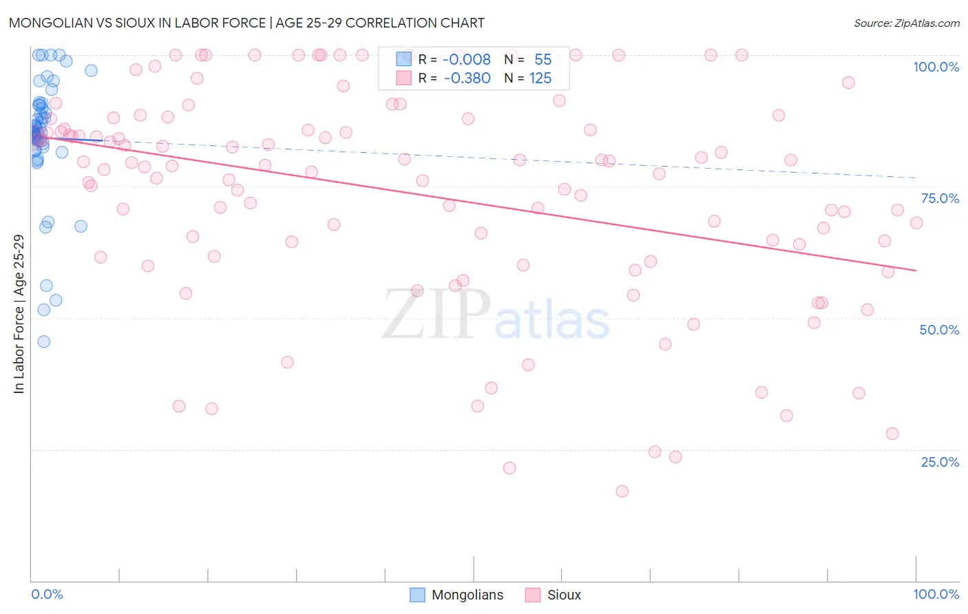 Mongolian vs Sioux In Labor Force | Age 25-29