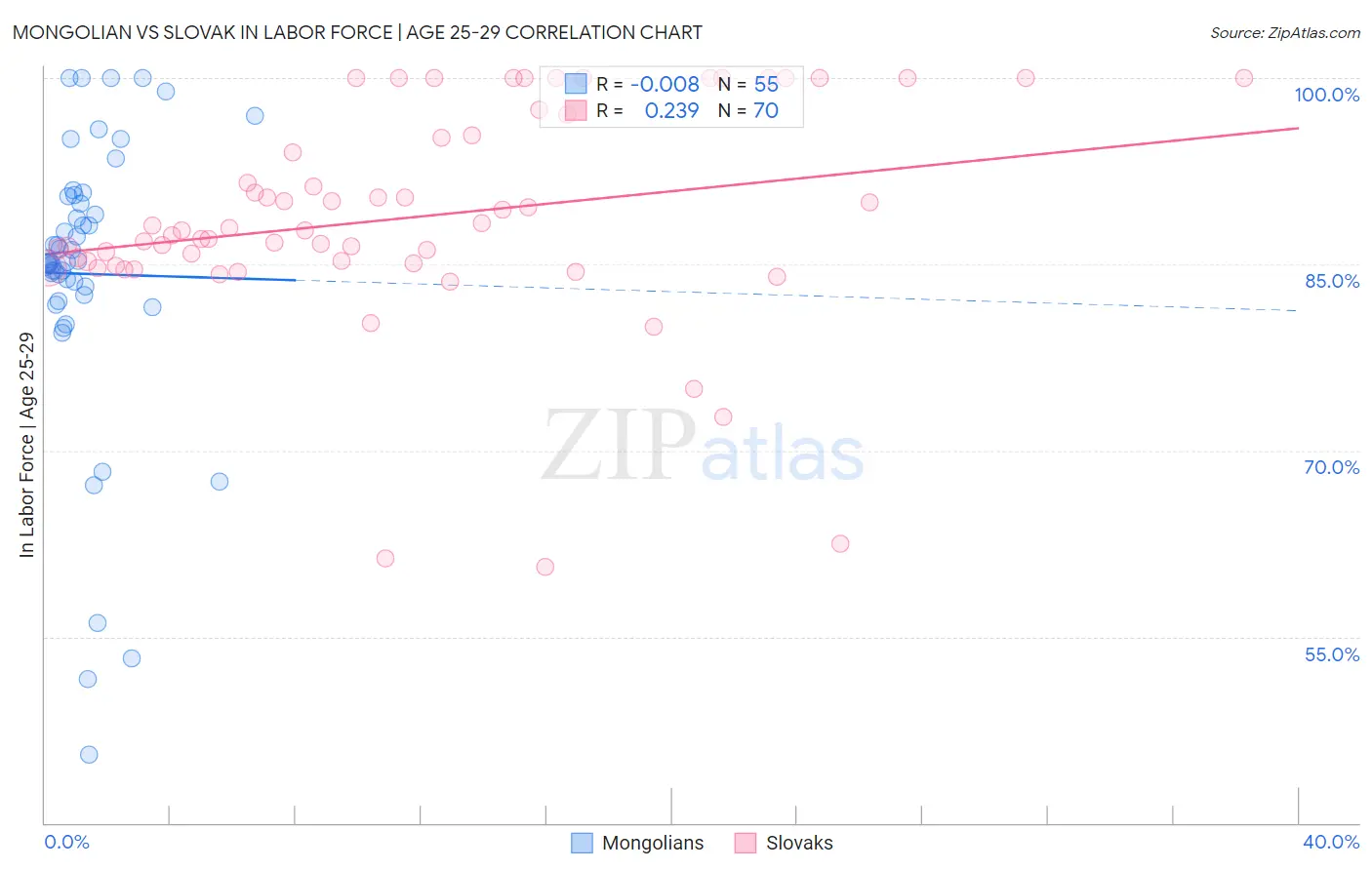 Mongolian vs Slovak In Labor Force | Age 25-29