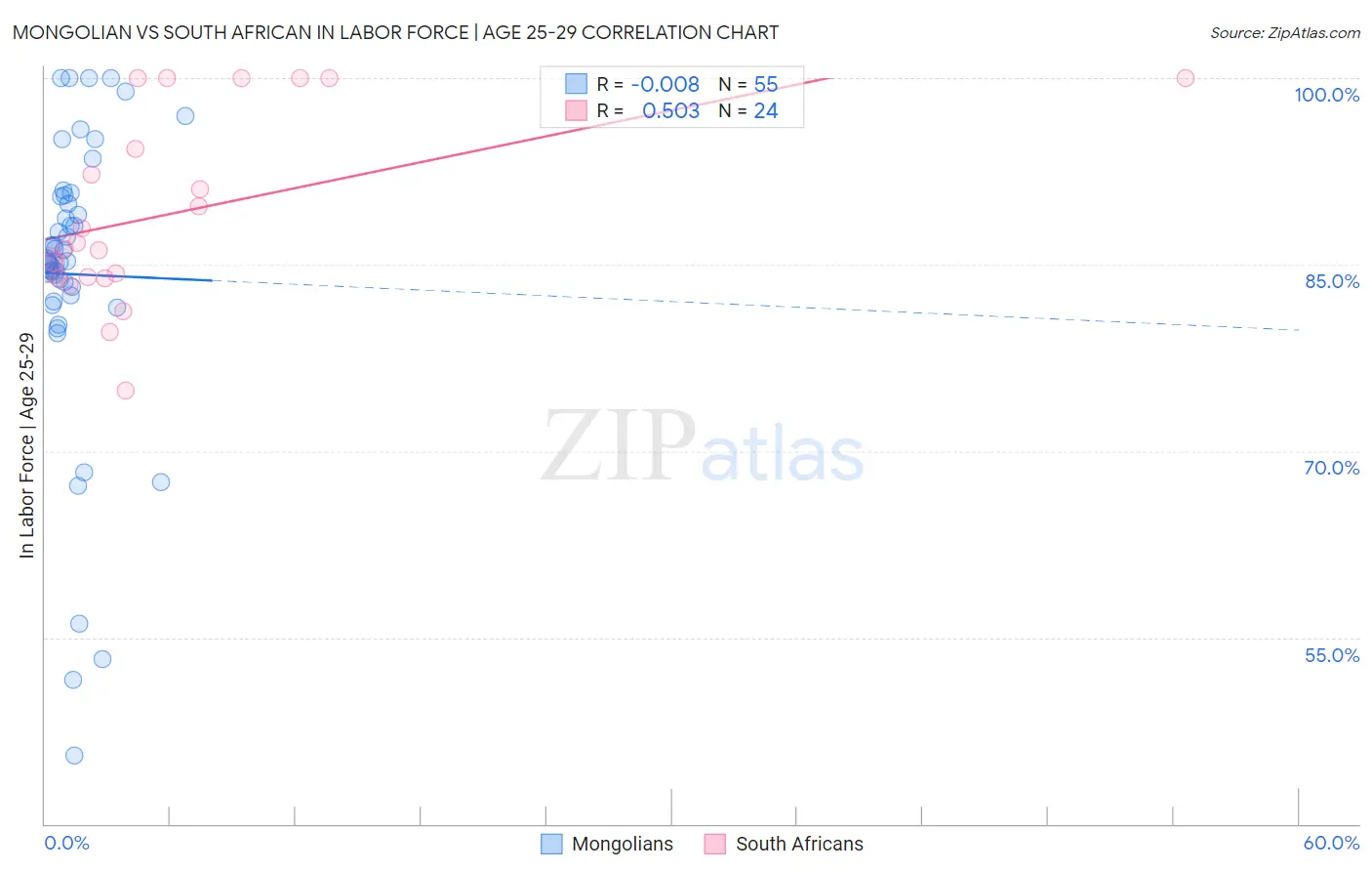 Mongolian vs South African In Labor Force | Age 25-29