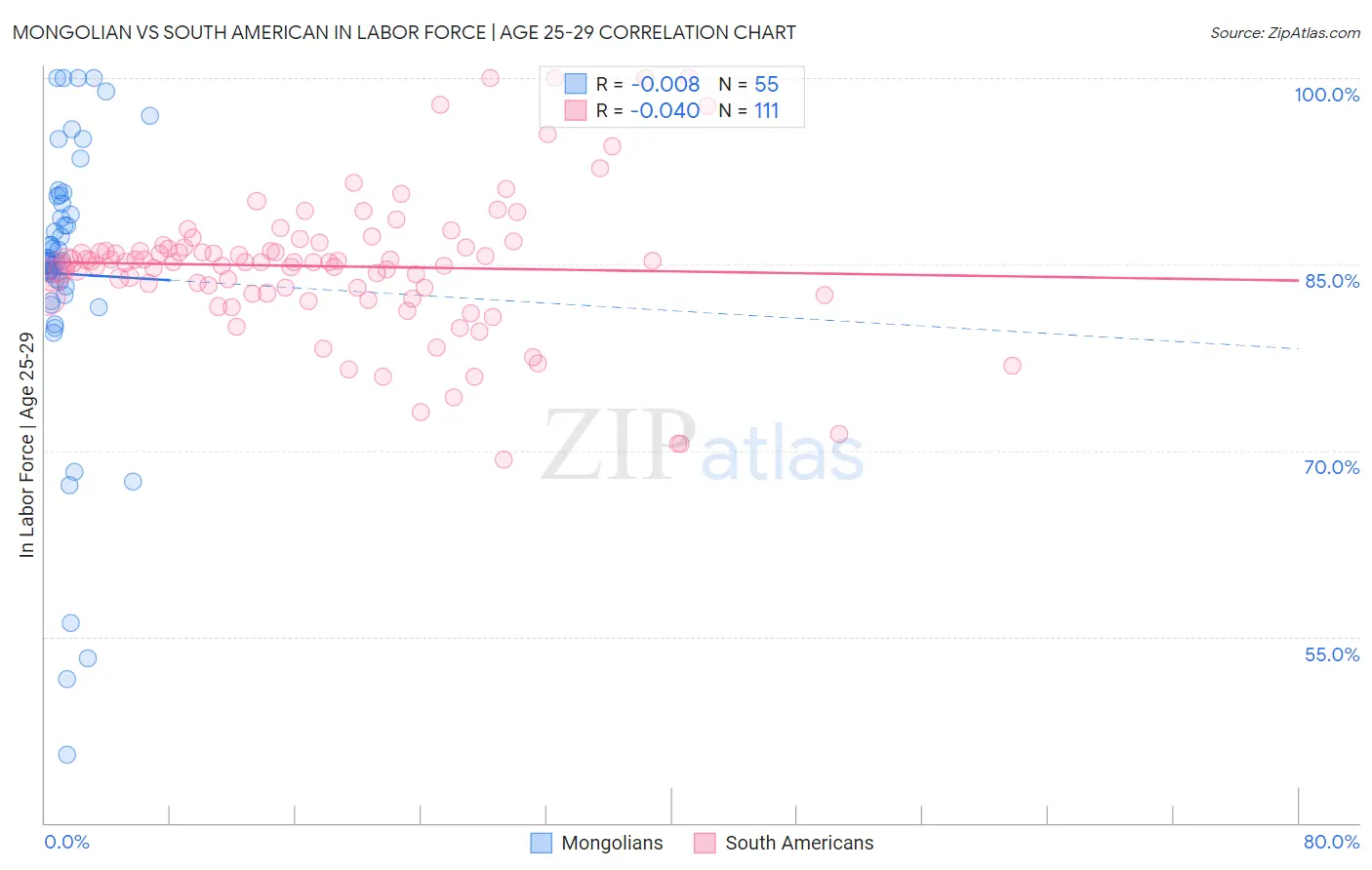 Mongolian vs South American In Labor Force | Age 25-29
