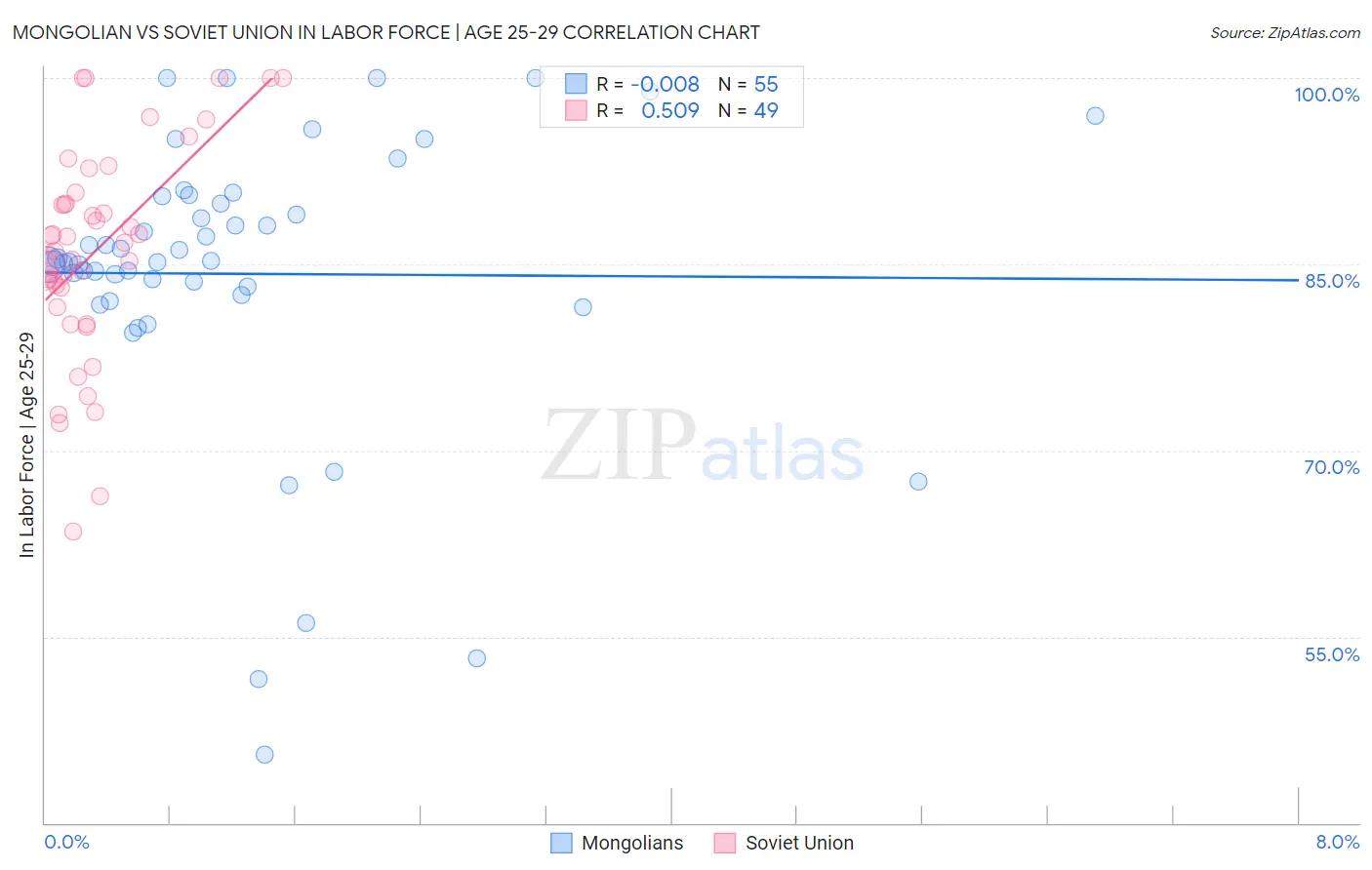 Mongolian vs Soviet Union In Labor Force | Age 25-29
