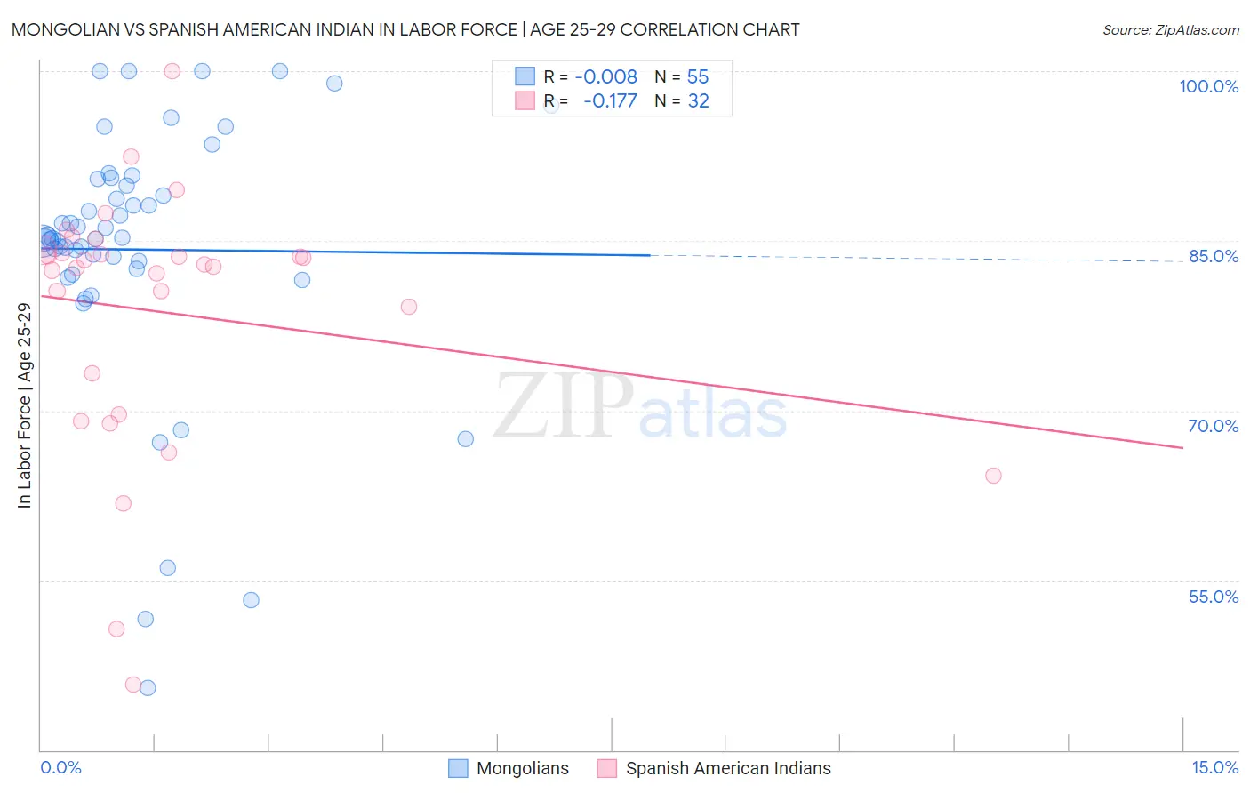 Mongolian vs Spanish American Indian In Labor Force | Age 25-29