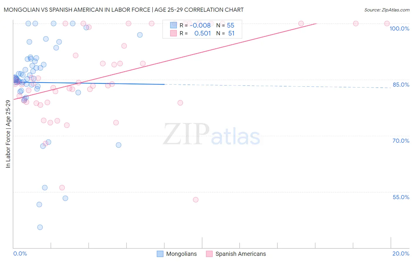 Mongolian vs Spanish American In Labor Force | Age 25-29
