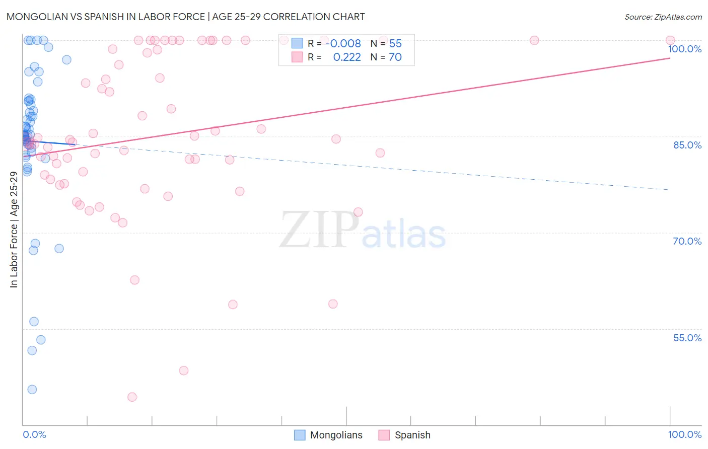 Mongolian vs Spanish In Labor Force | Age 25-29