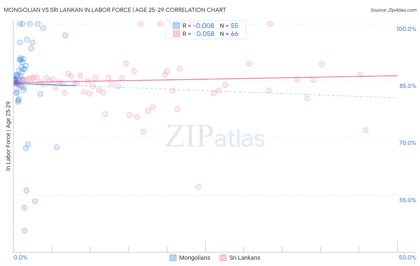 Mongolian vs Sri Lankan In Labor Force | Age 25-29