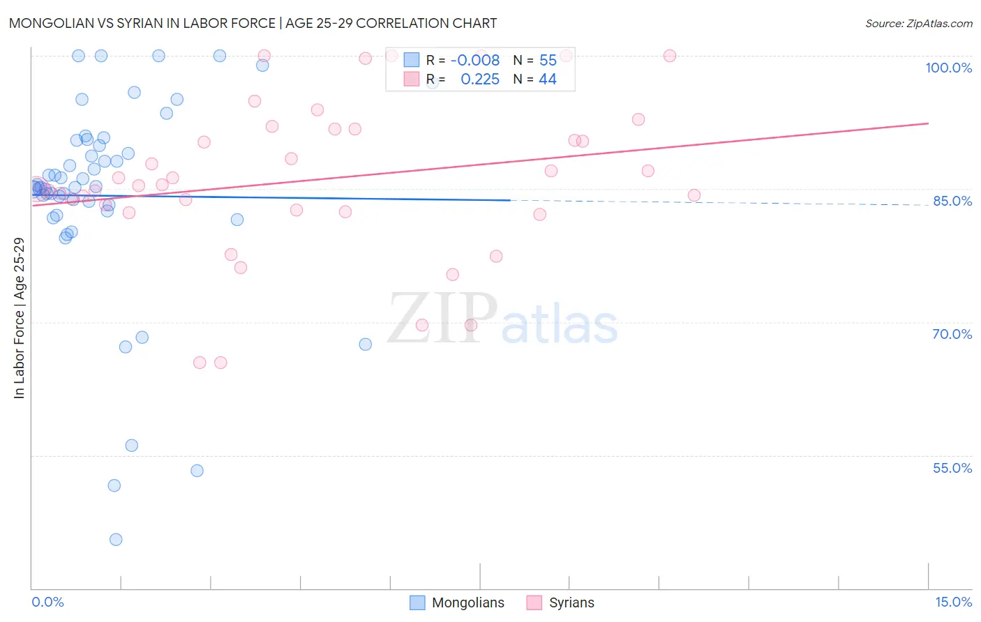 Mongolian vs Syrian In Labor Force | Age 25-29