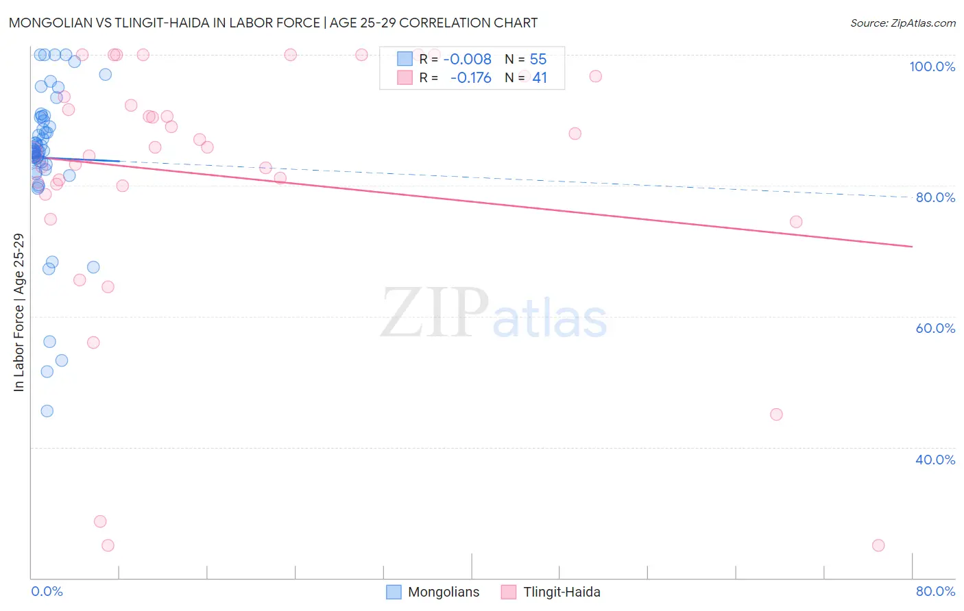 Mongolian vs Tlingit-Haida In Labor Force | Age 25-29