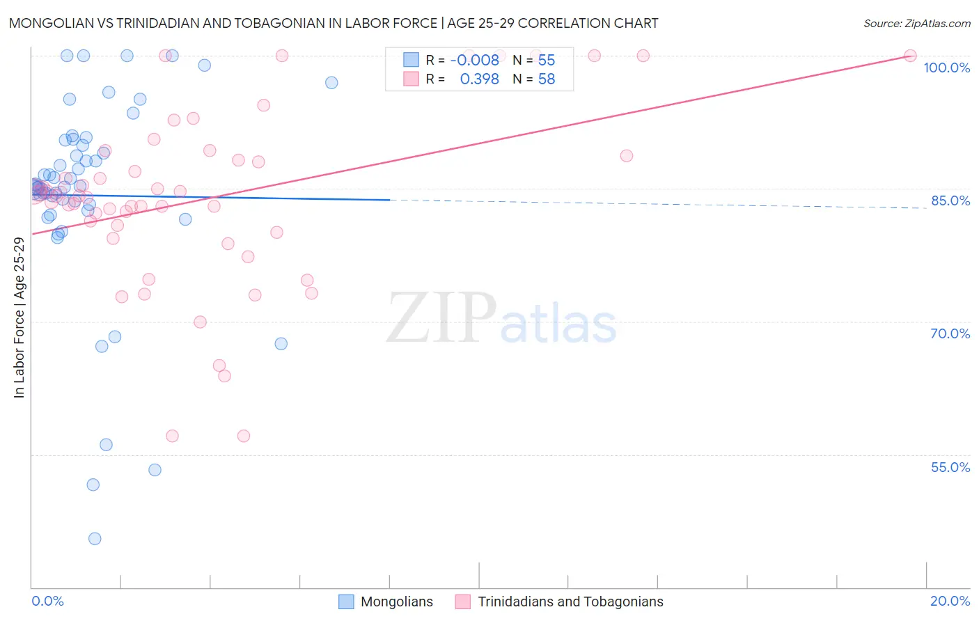 Mongolian vs Trinidadian and Tobagonian In Labor Force | Age 25-29