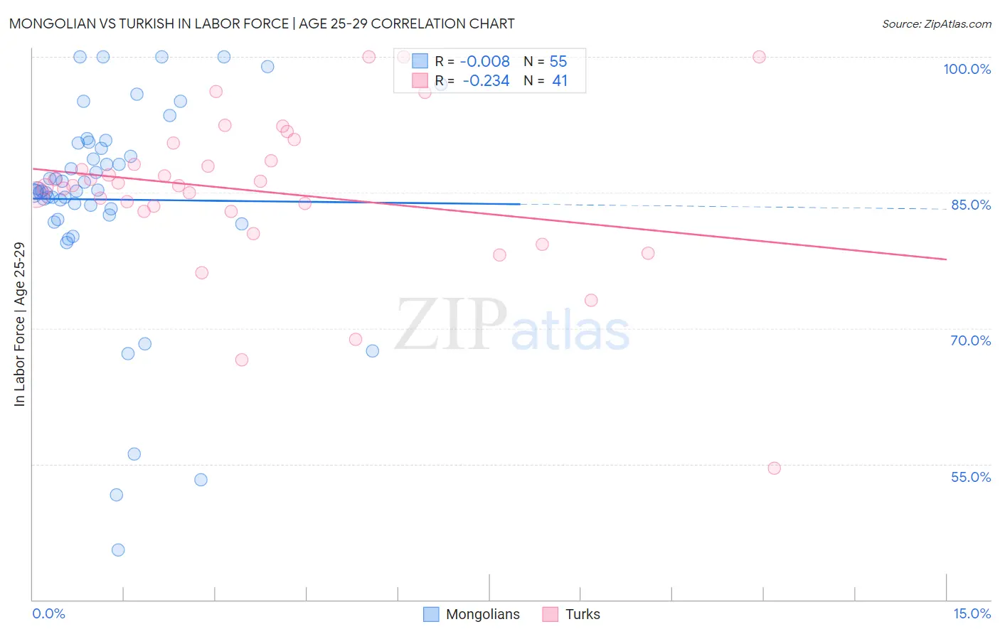 Mongolian vs Turkish In Labor Force | Age 25-29