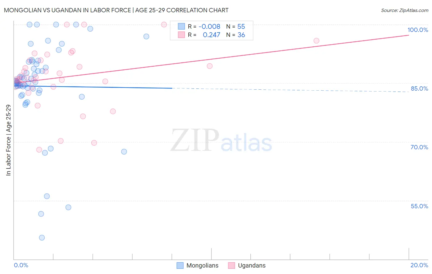 Mongolian vs Ugandan In Labor Force | Age 25-29