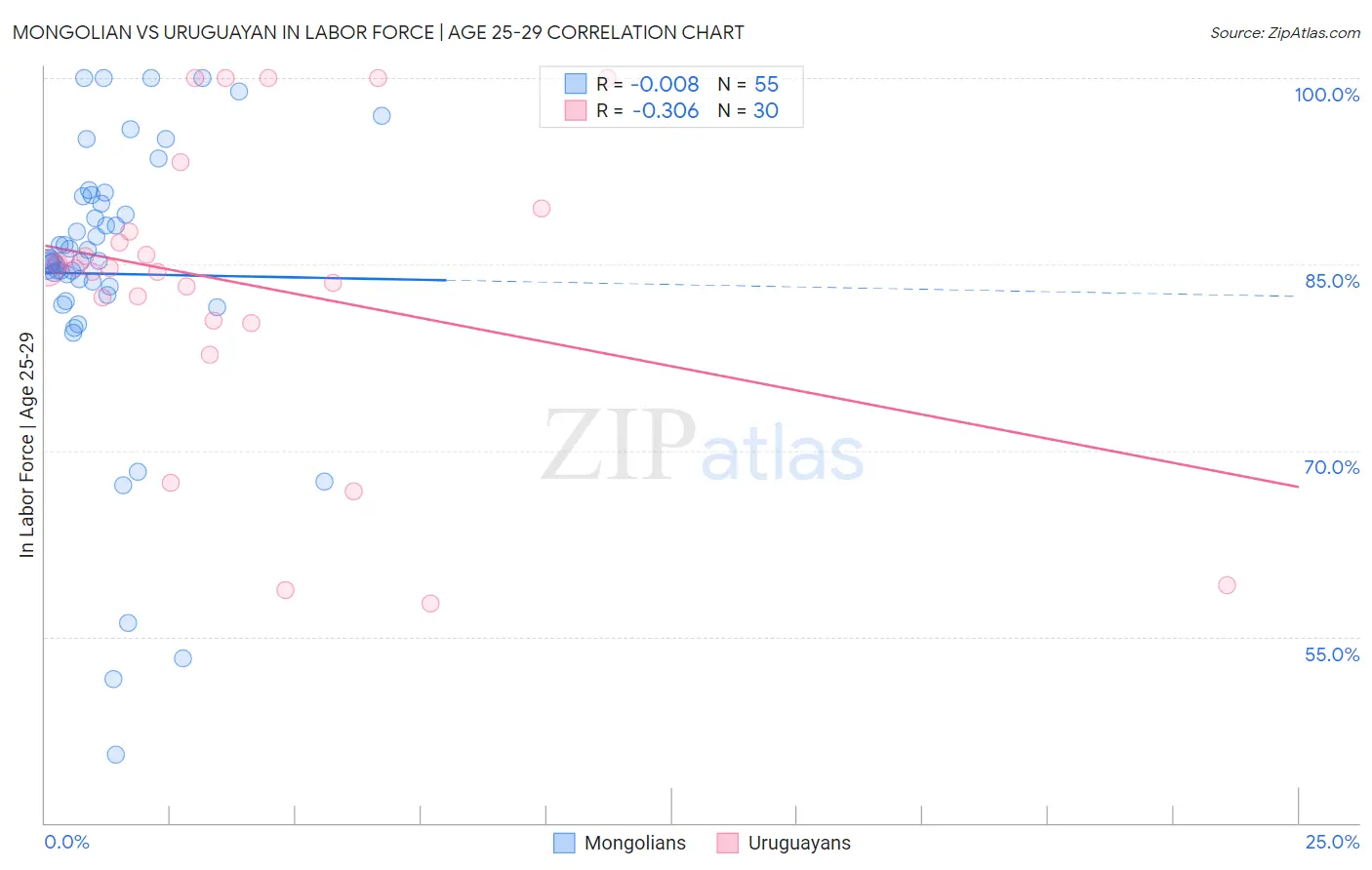Mongolian vs Uruguayan In Labor Force | Age 25-29