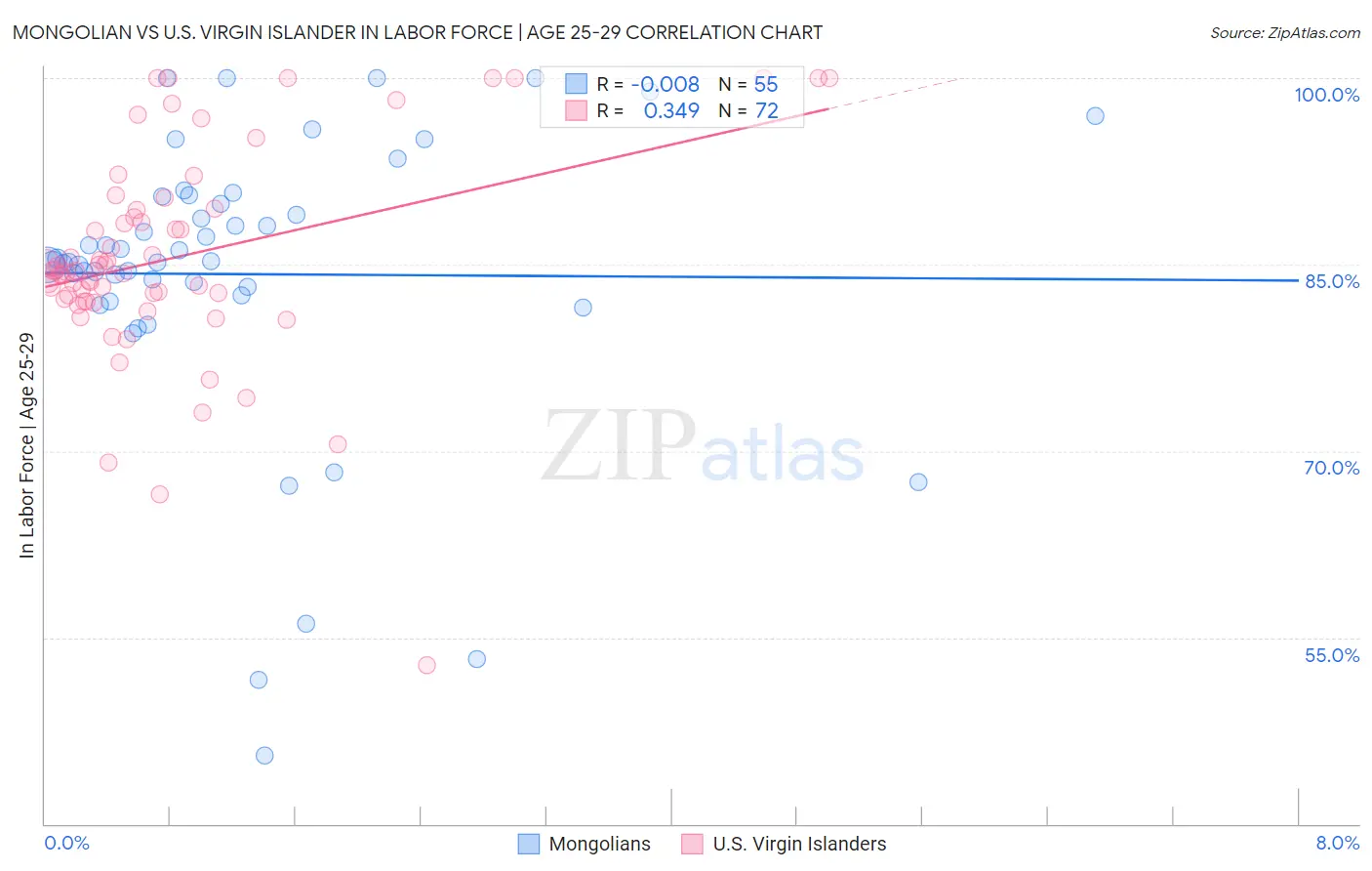 Mongolian vs U.S. Virgin Islander In Labor Force | Age 25-29