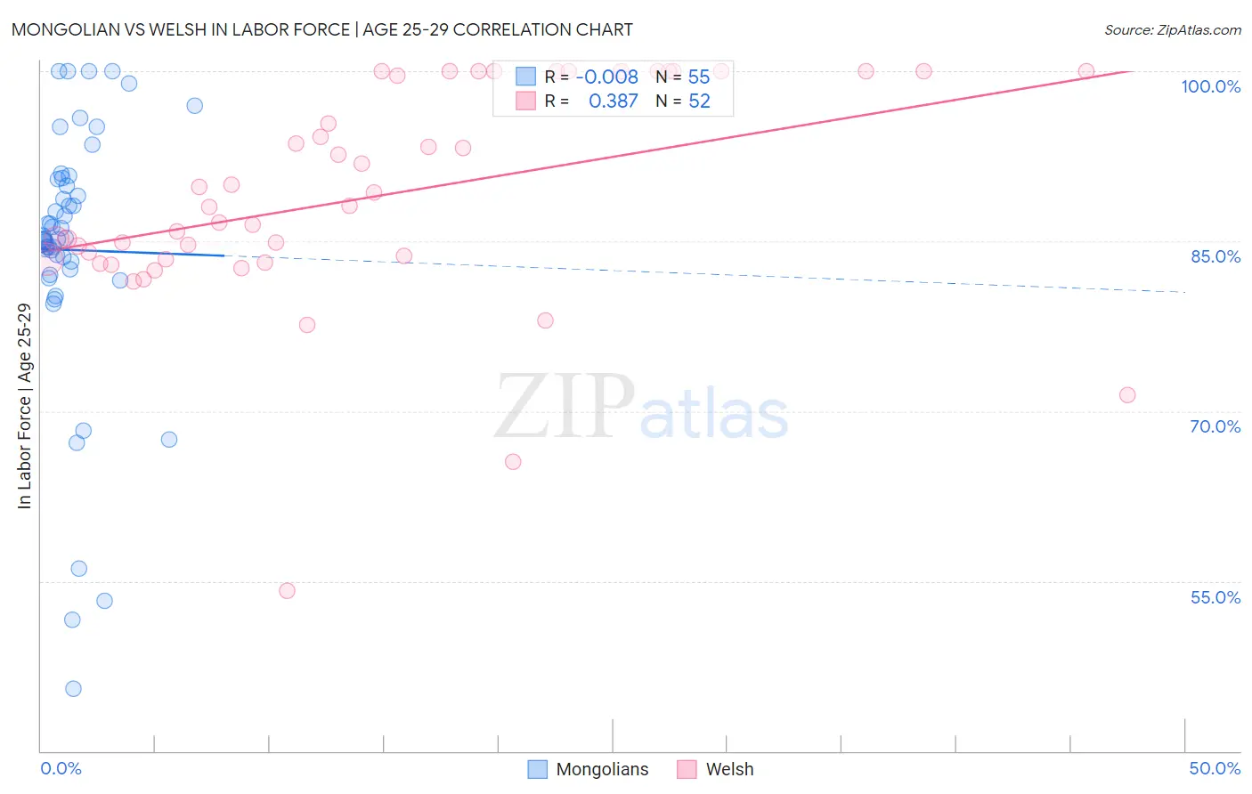 Mongolian vs Welsh In Labor Force | Age 25-29