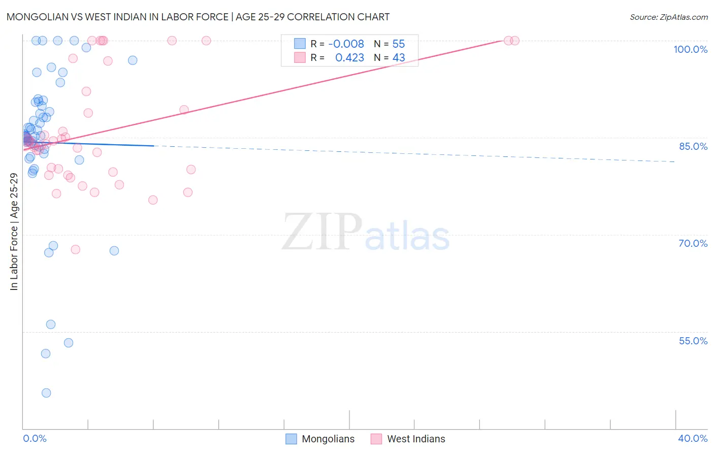 Mongolian vs West Indian In Labor Force | Age 25-29