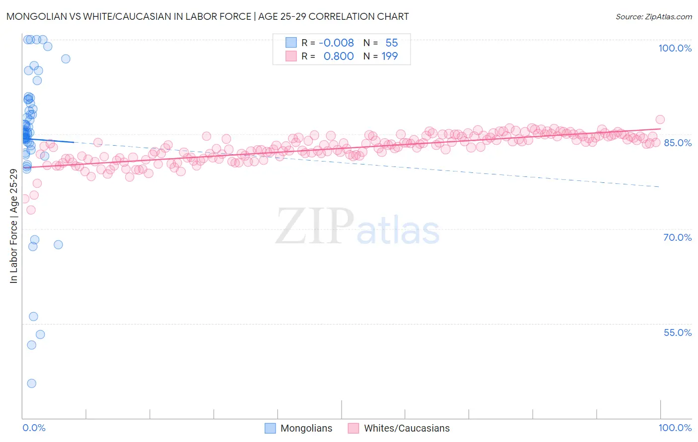 Mongolian vs White/Caucasian In Labor Force | Age 25-29