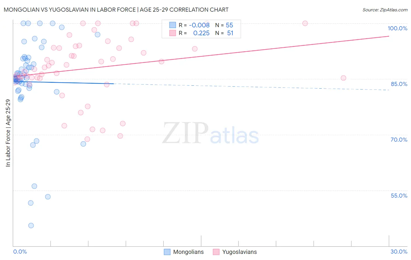 Mongolian vs Yugoslavian In Labor Force | Age 25-29