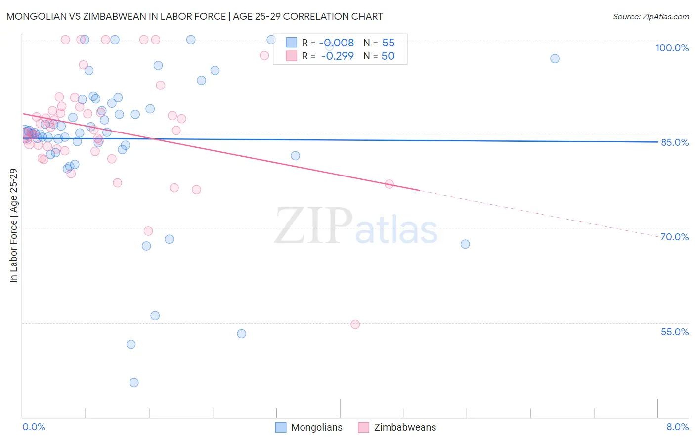 Mongolian vs Zimbabwean In Labor Force | Age 25-29