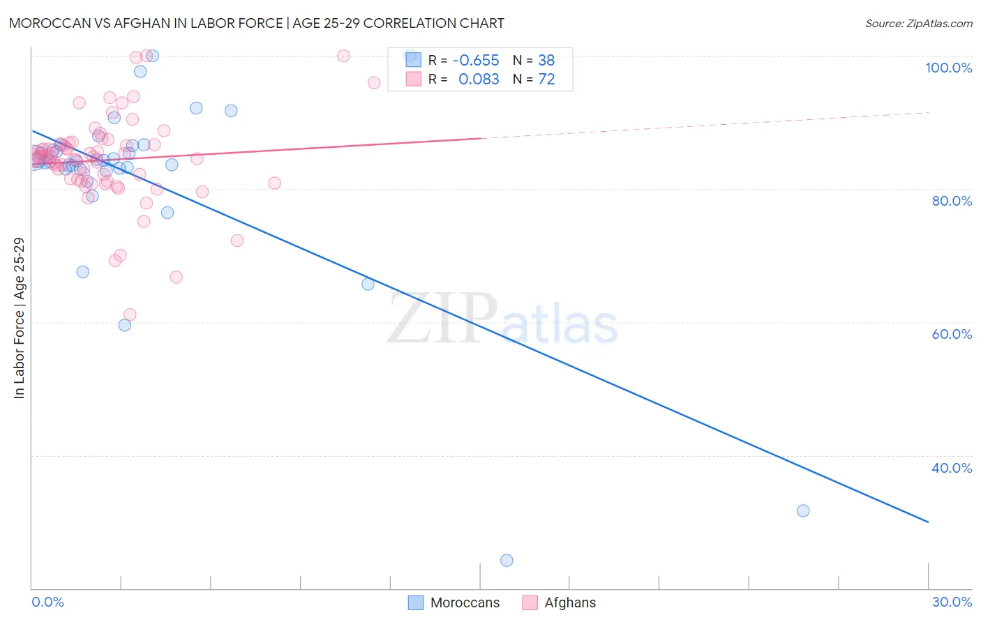Moroccan vs Afghan In Labor Force | Age 25-29