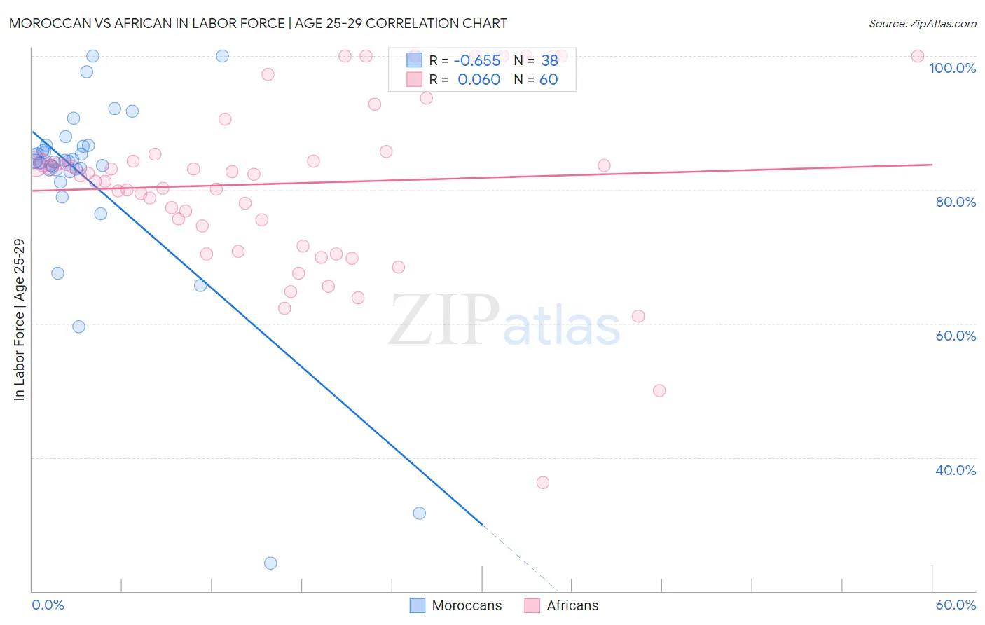 Moroccan vs African In Labor Force | Age 25-29