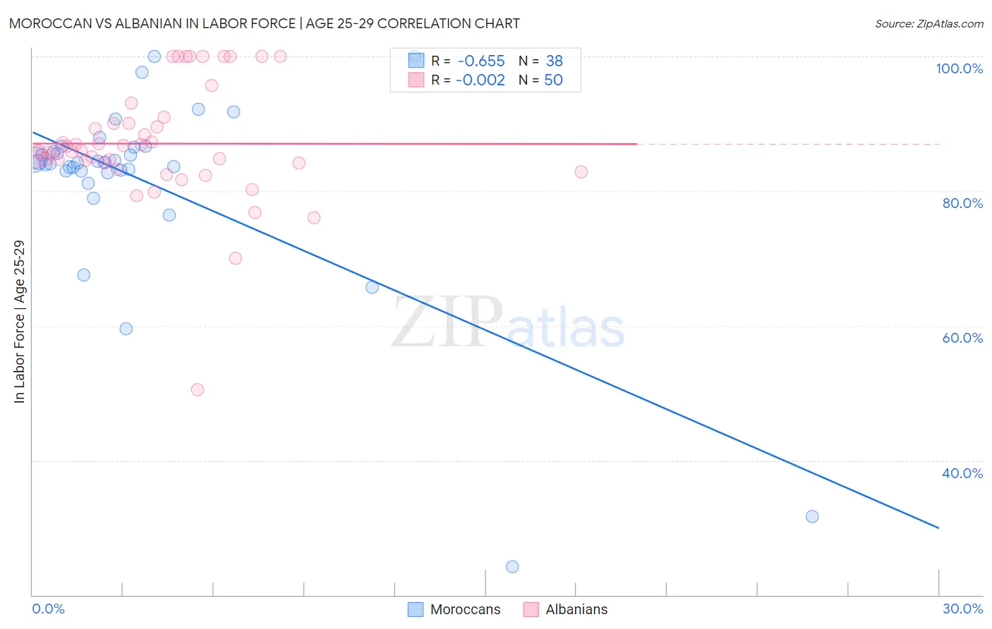 Moroccan vs Albanian In Labor Force | Age 25-29
