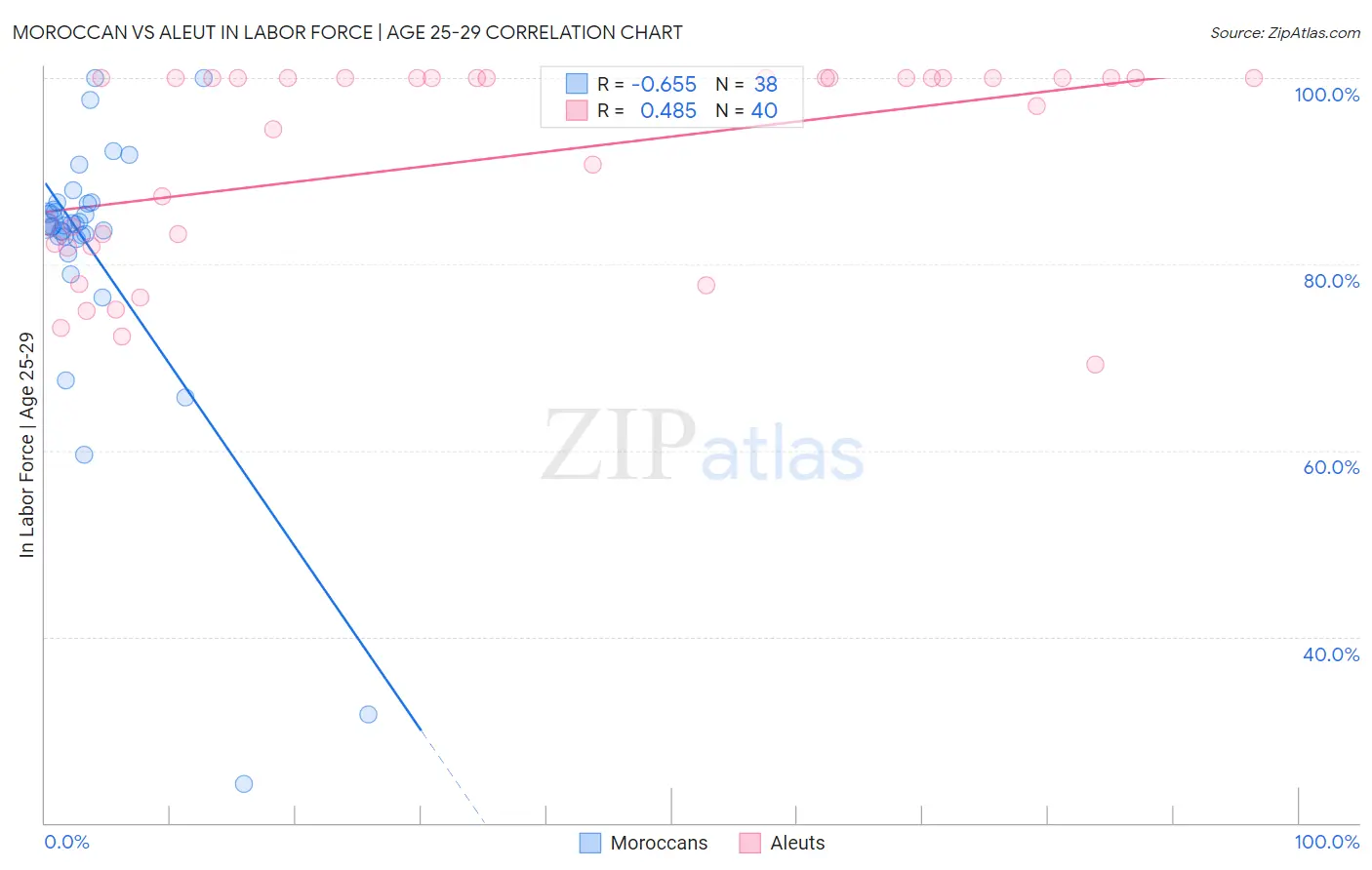 Moroccan vs Aleut In Labor Force | Age 25-29