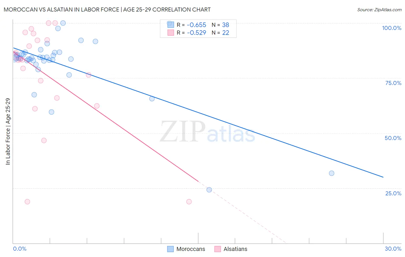 Moroccan vs Alsatian In Labor Force | Age 25-29