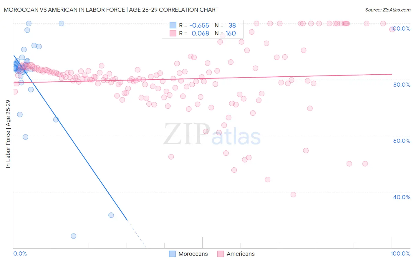 Moroccan vs American In Labor Force | Age 25-29