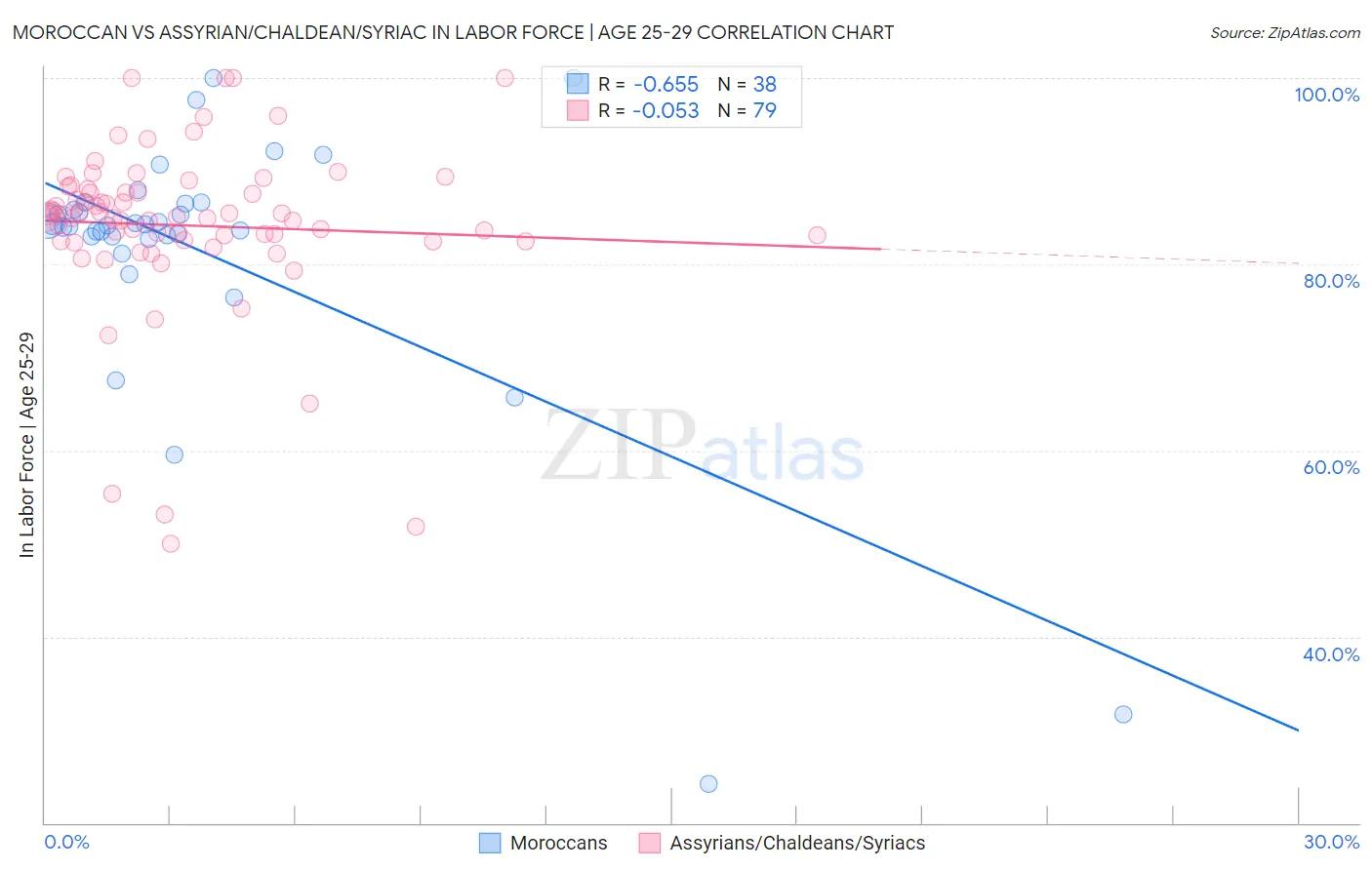 Moroccan vs Assyrian/Chaldean/Syriac In Labor Force | Age 25-29