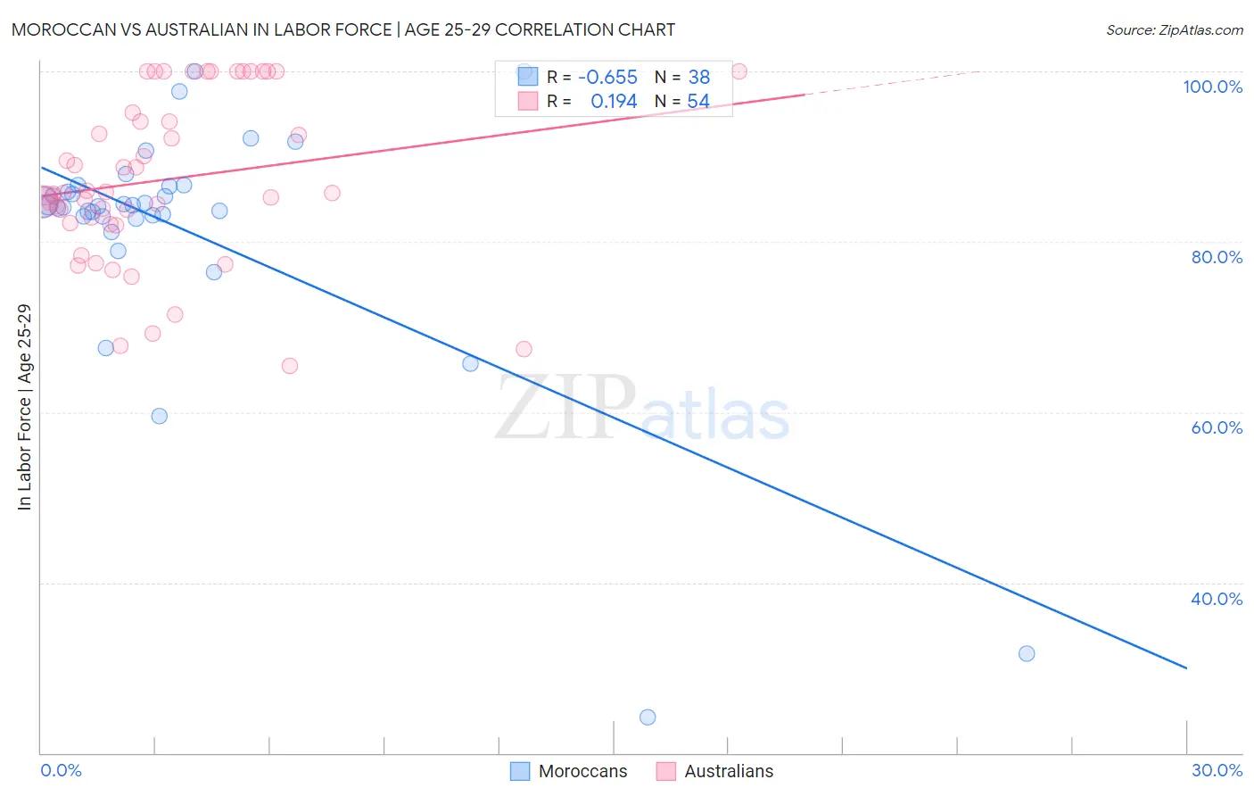 Moroccan vs Australian In Labor Force | Age 25-29