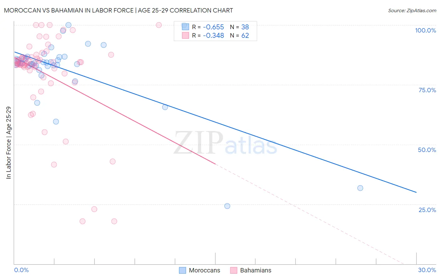 Moroccan vs Bahamian In Labor Force | Age 25-29