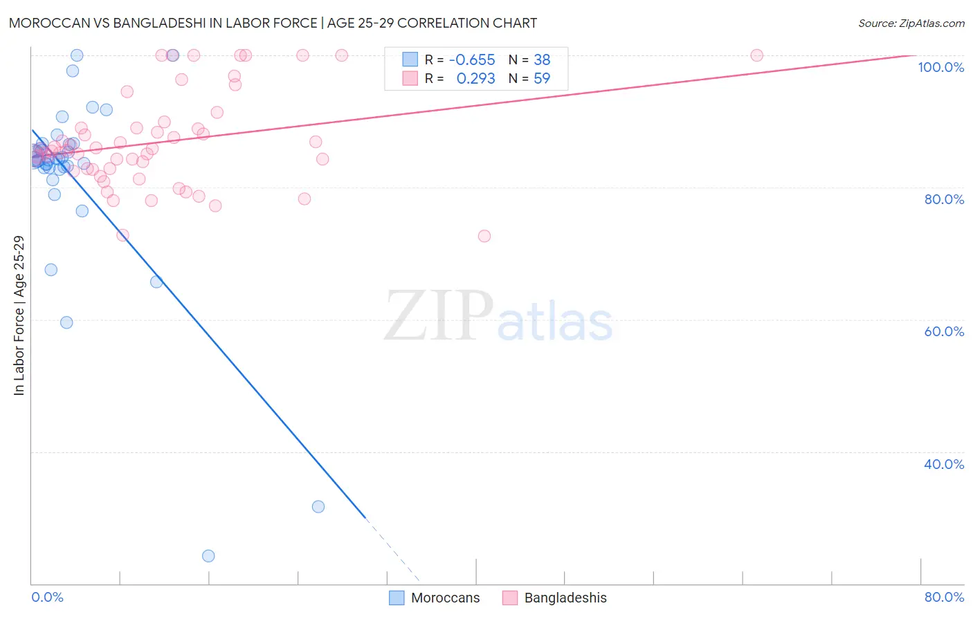 Moroccan vs Bangladeshi In Labor Force | Age 25-29