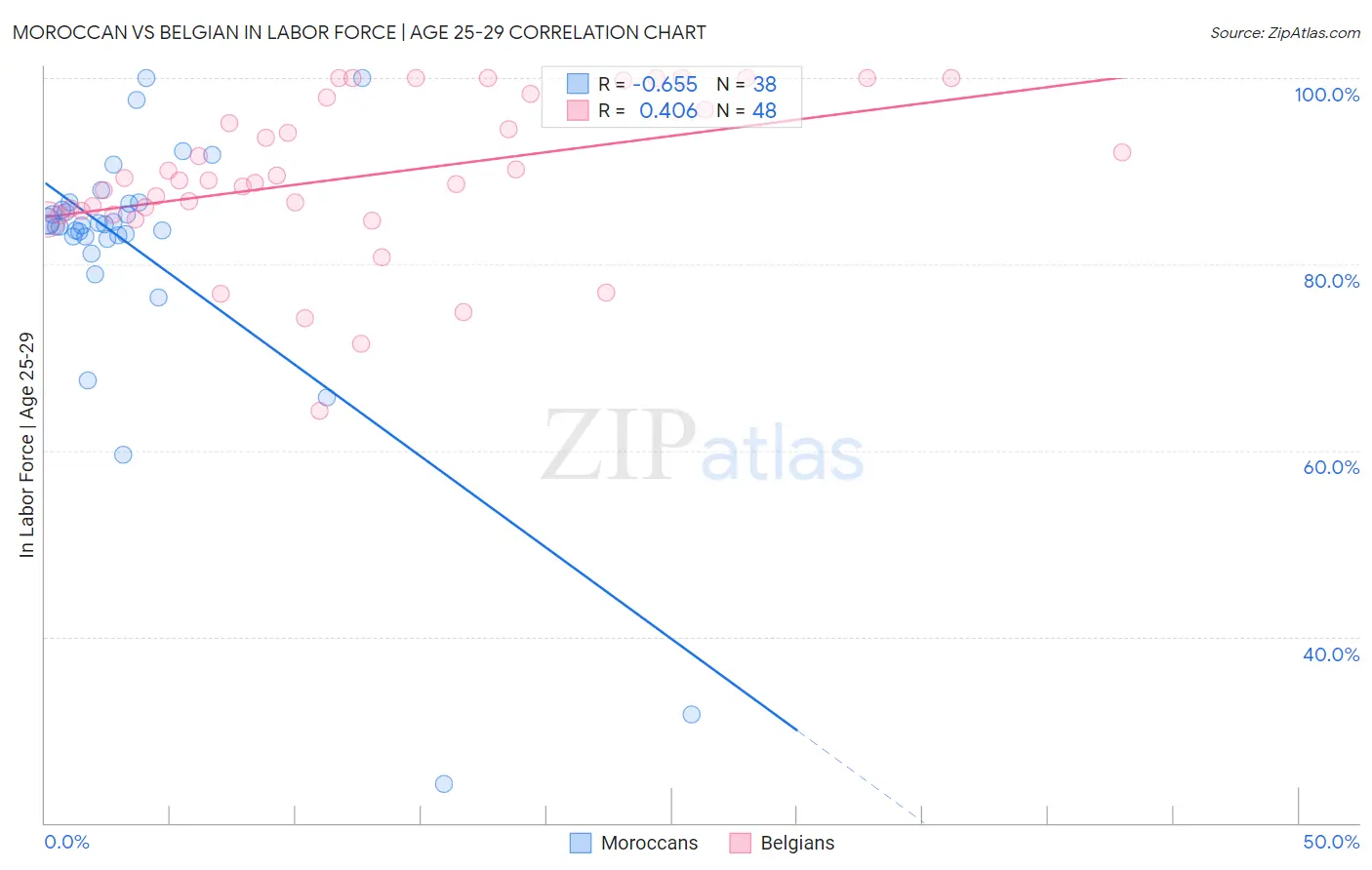 Moroccan vs Belgian In Labor Force | Age 25-29