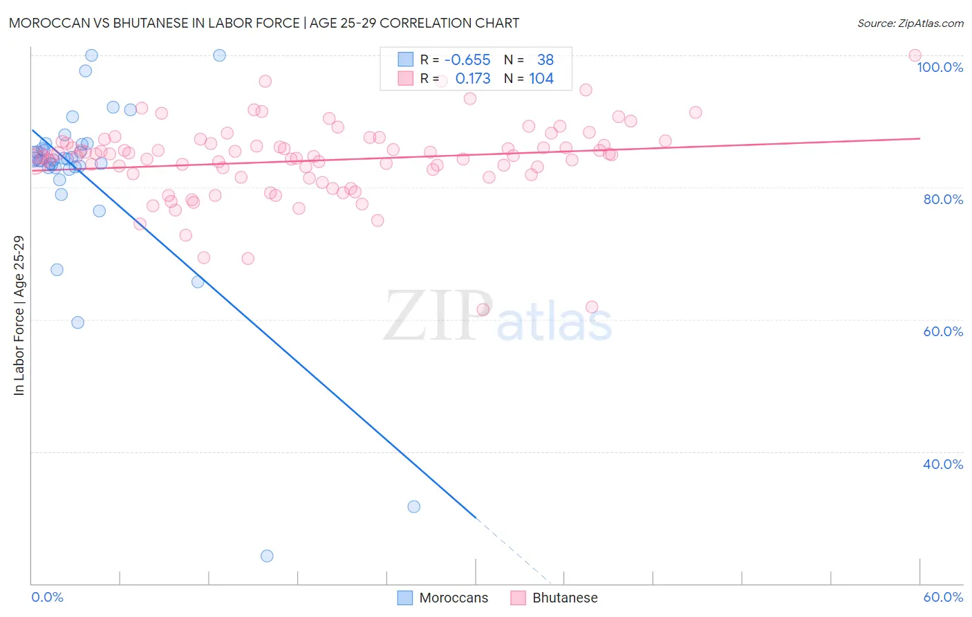 Moroccan vs Bhutanese In Labor Force | Age 25-29