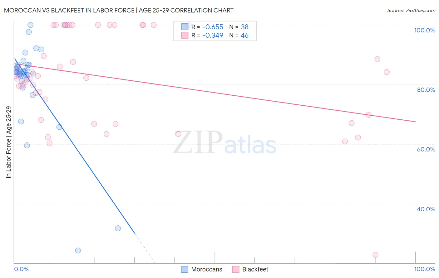 Moroccan vs Blackfeet In Labor Force | Age 25-29