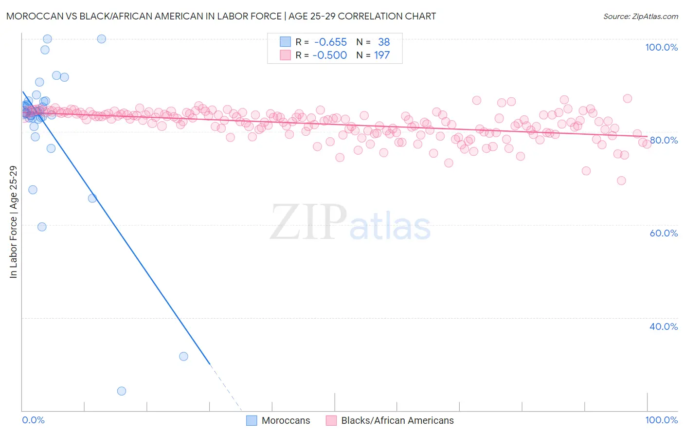 Moroccan vs Black/African American In Labor Force | Age 25-29
