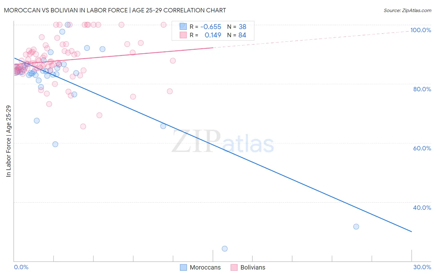 Moroccan vs Bolivian In Labor Force | Age 25-29
