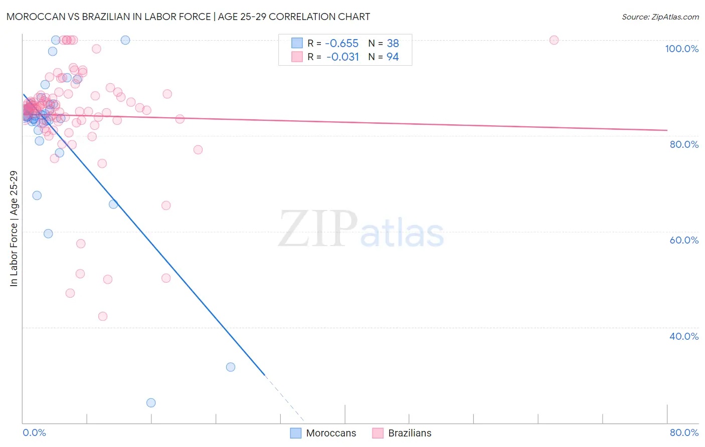 Moroccan vs Brazilian In Labor Force | Age 25-29
