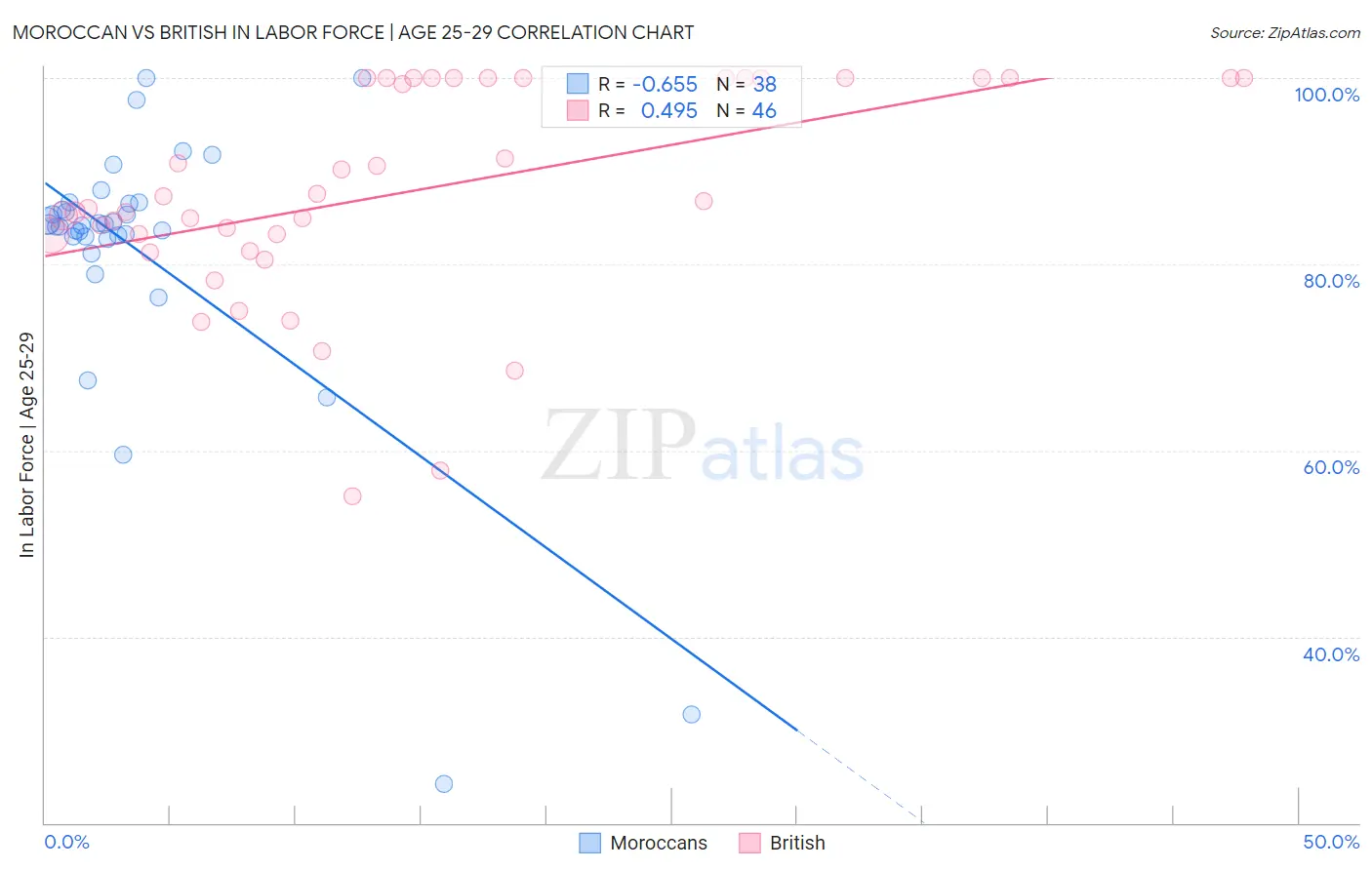 Moroccan vs British In Labor Force | Age 25-29